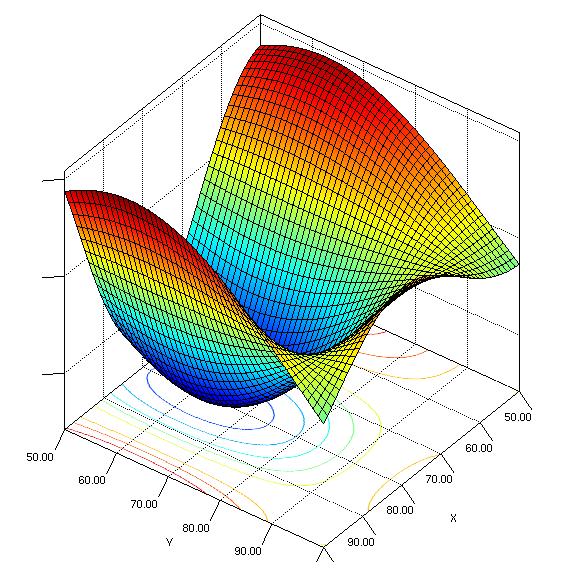 Contour plot of a function we are trying to approximate