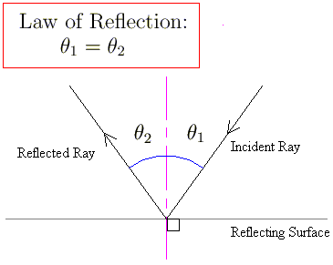 Reflection diagram